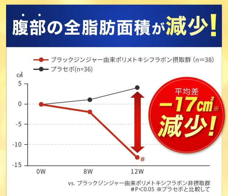 腹部の全脂肪面積が減少!