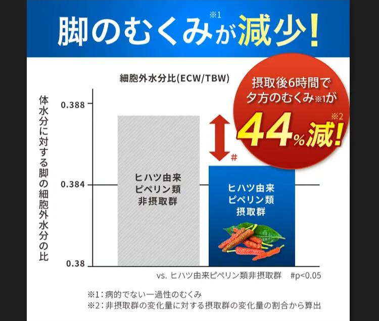 脚のむくみが減少!